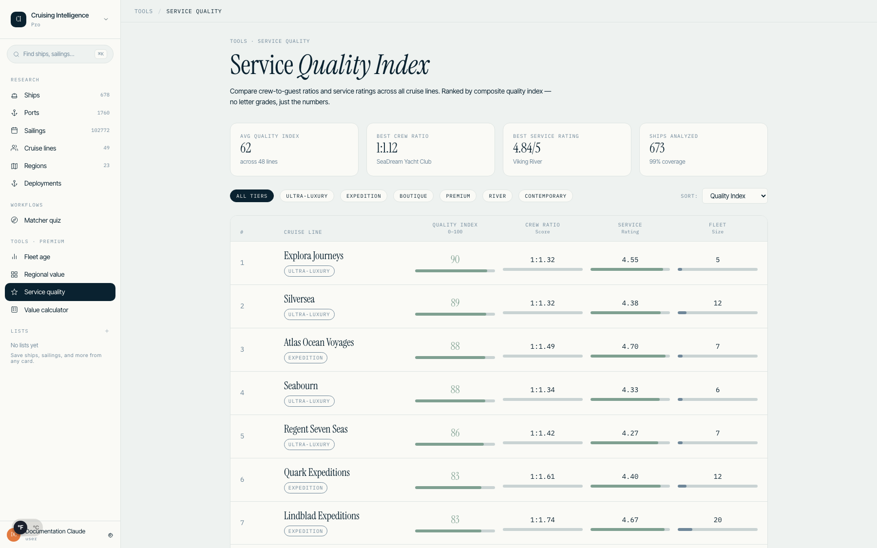 Service Quality Index with mini-bars for service dimensions