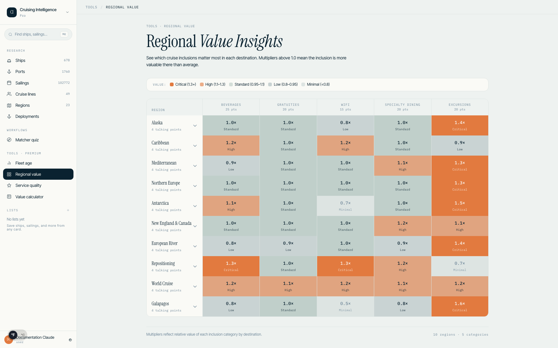 Regional Value heatmap with five-color score shading