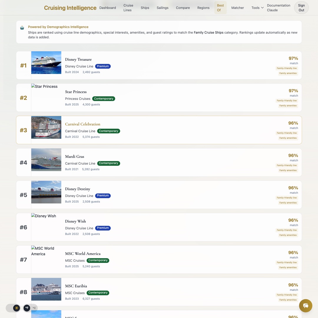 Best Ships rankings showing match scores by traveler profile